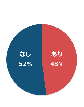 あり 26%、なし 74%