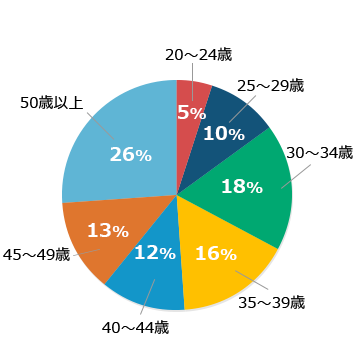 20〜24 6%、25〜29 18%、30〜34 21%、35〜39 15%、40〜44 13%、45〜49 9%、50歳以上 18%