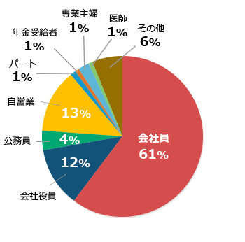 会社員 60%、会社役員 6%、公務員 5%、自営業 13%、パート 4%、年金受給者 1%、専業主婦 3%、医師 2%、その他 6%