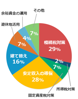 税金対策 13%、安定収入/副収入 50%、資産運用 32%、その他 5%