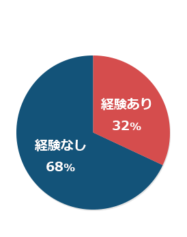 経験あり 18%、経験なし 82%