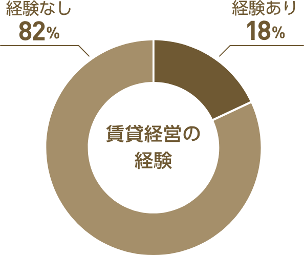賃貸経営の経験 円グラフ